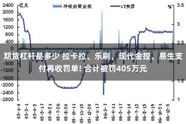 期货杠杆是多少 拉卡拉、乐刷、现代金控、易生支付再收罚单! 合计被罚405万元