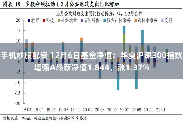 手机炒股配资 12月6日基金净值：华夏沪深300指数增强A最新净值1.844，涨1.37%